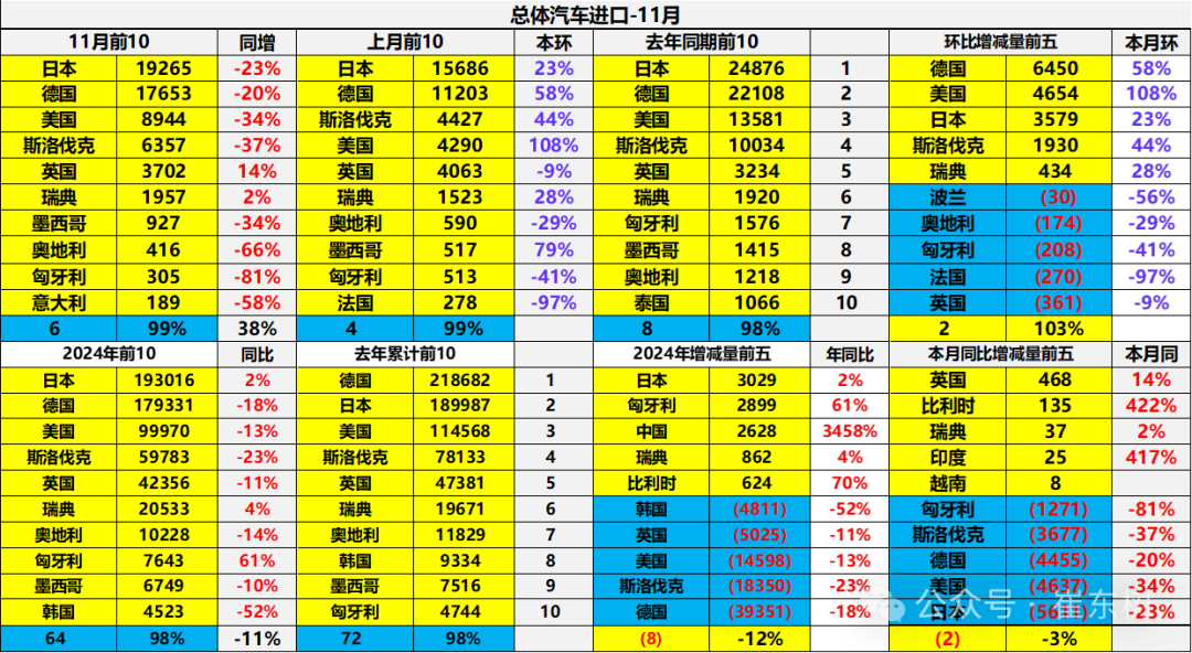 2024年1-11月中国汽车进口64万台降11% 2024年1-11月中国汽车进口64万台降11%
