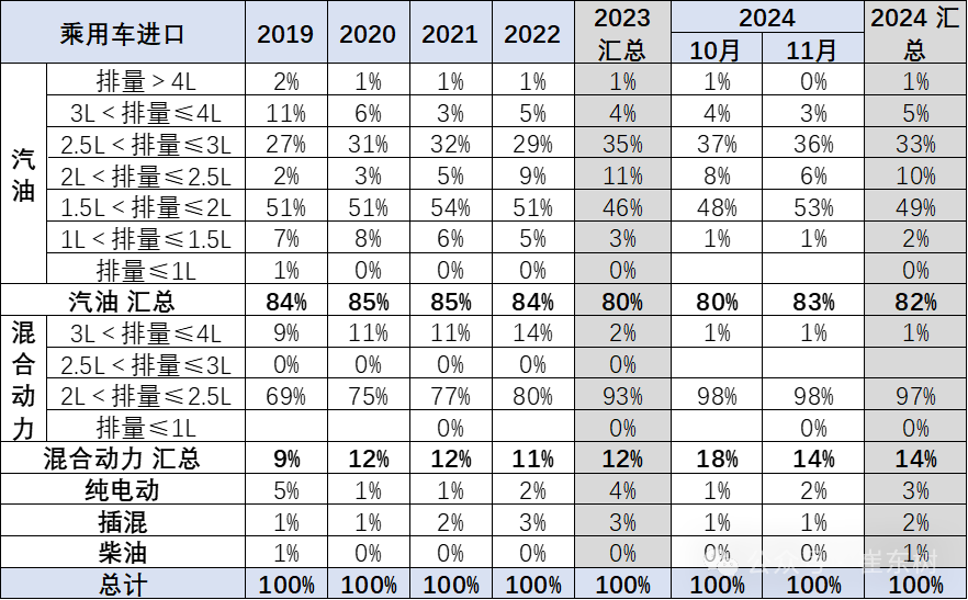 2024年1-11月中国汽车进口64万台降11% 2024年1-11月中国汽车进口64万台降11%