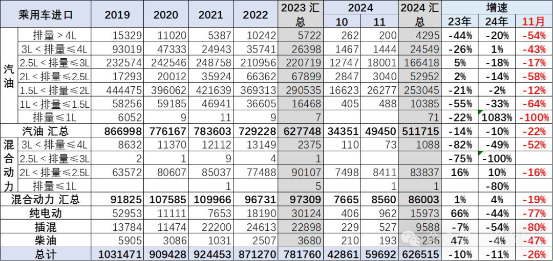 2024年1-11月中国汽车进口64万台降11% 2024年1-11月中国汽车进口64万台降11%