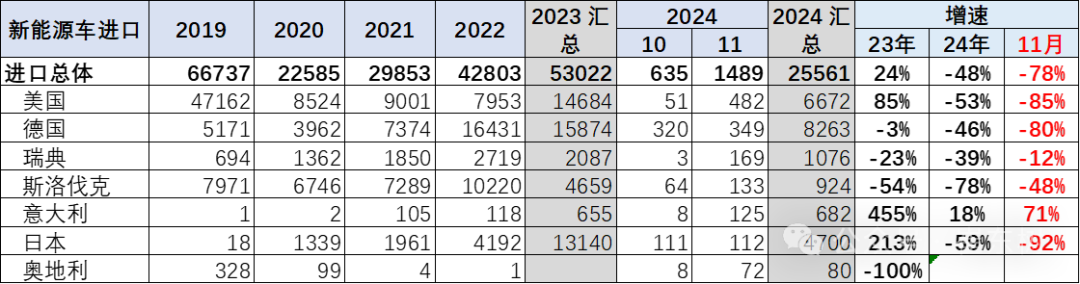 2024年1-11月中国汽车进口64万台降11% 2024年1-11月中国汽车进口64万台降11%