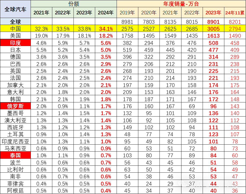 2024年11月中国占世界汽车份额41% 2024年11月中国占世界汽车份额41%