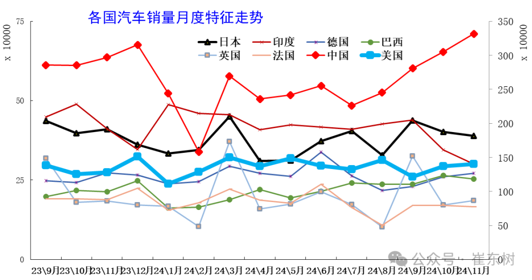 2024年11月中国占世界汽车份额41% 2024年11月中国占世界汽车份额41%