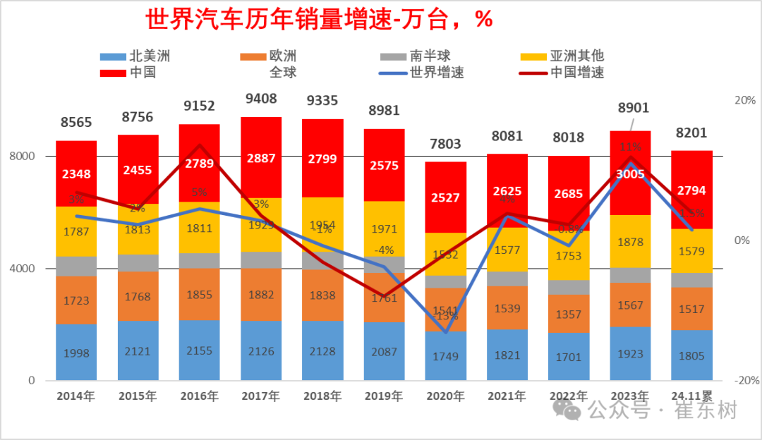 2024年11月中国占世界汽车份额41% 2024年11月中国占世界汽车份额41%