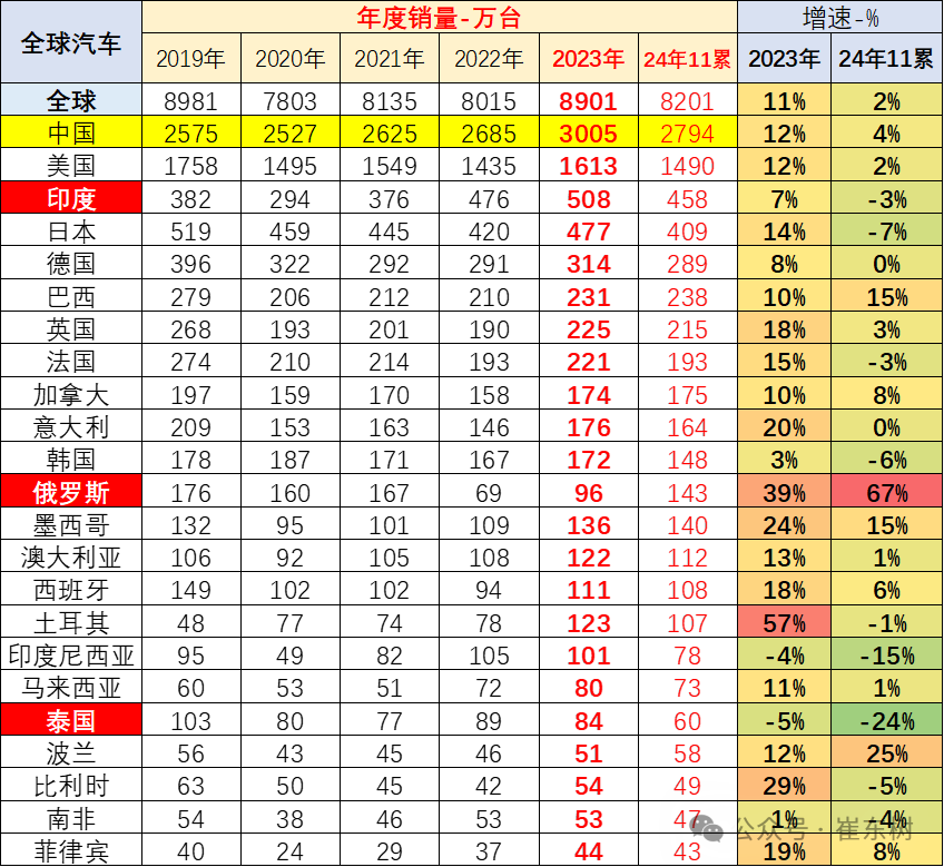 2024年11月中国占世界汽车份额41% 2024年11月中国占世界汽车份额41%