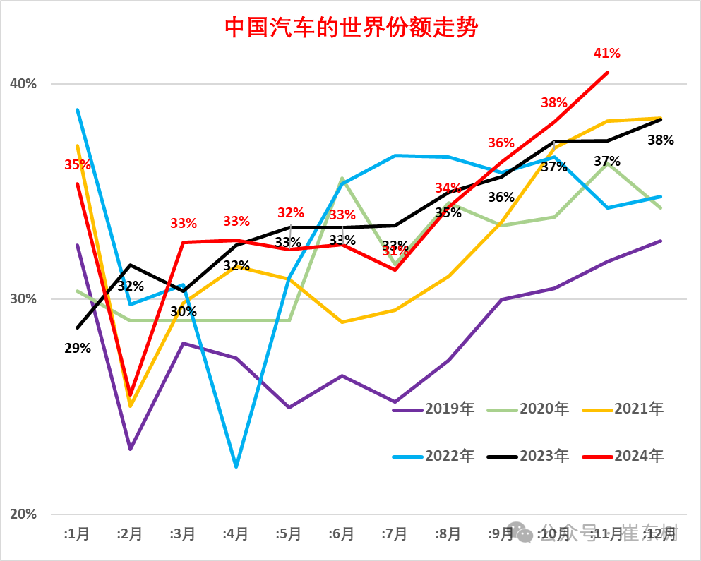 2024年11月中国占世界汽车份额41% 2024年11月中国占世界汽车份额41%