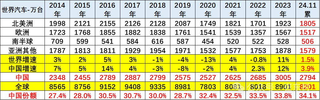 2024年11月中国占世界汽车份额41% 2024年11月中国占世界汽车份额41%