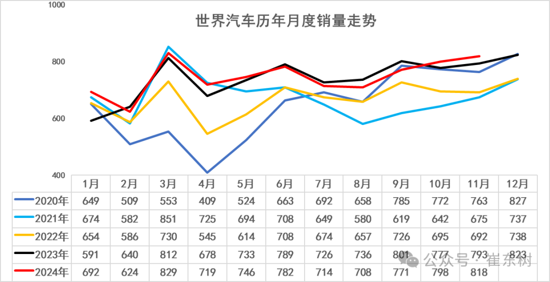 2024年11月中国占世界汽车份额41% 2024年11月中国占世界汽车份额41%