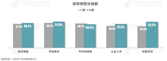 年末销量冲高 经销商库存预警指数降至50.2% 年末销量冲高 经销商库存预警指数降至50.2%