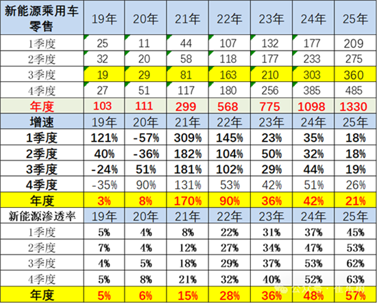 2025年中国将卖出1330万辆新能源汽车 2025年中国将卖出1330万辆新能源汽车
