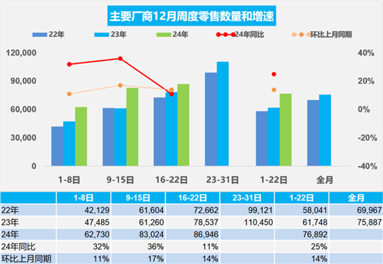 年末销量冲高 经销商库存预警指数降至50.2% 年末销量冲高 经销商库存预警指数降至50.2%