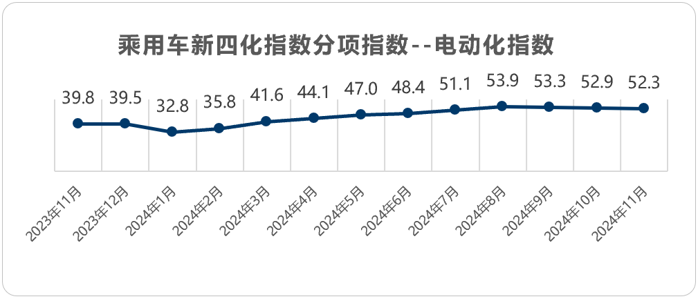 协会发布 | 2024年11月乘用车新四化指数为52.9 协会发布 | 2024年11月乘用车新四化指数为52.9