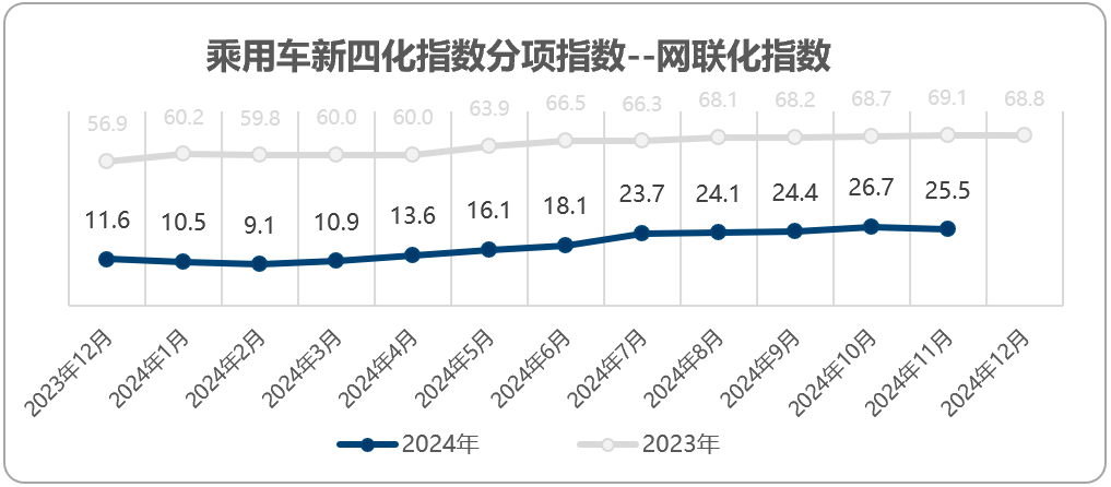 协会发布 | 2024年11月乘用车新四化指数为52.9 协会发布 | 2024年11月乘用车新四化指数为52.9