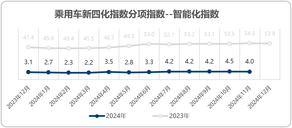 协会发布 | 2024年11月乘用车新四化指数为52.9 协会发布 | 2024年11月乘用车新四化指数为52.9