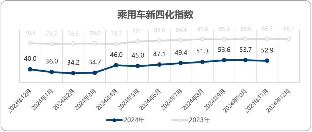 协会发布 | 2024年11月乘用车新四化指数为52.9 协会发布 | 2024年11月乘用车新四化指数为52.9