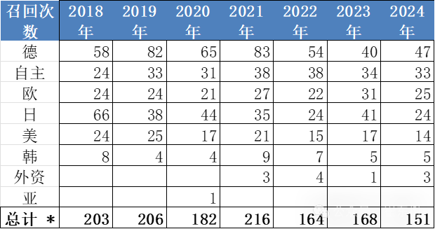 2024年1-12月全国汽车市场召回状态跟踪 2024年1-12月全国汽车市场召回状态跟踪