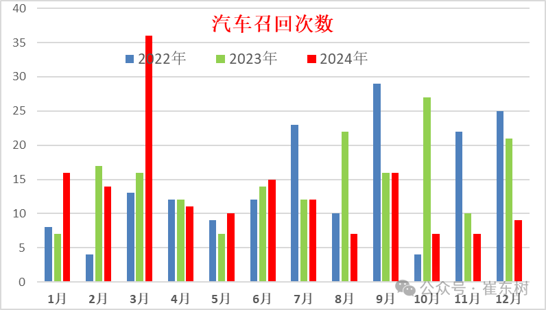 2024年1-12月全国汽车市场召回状态跟踪 2024年1-12月全国汽车市场召回状态跟踪