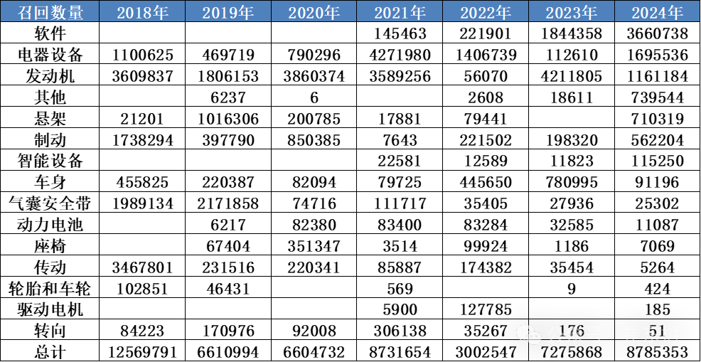 2024年1-12月全国汽车市场召回状态跟踪 2024年1-12月全国汽车市场召回状态跟踪