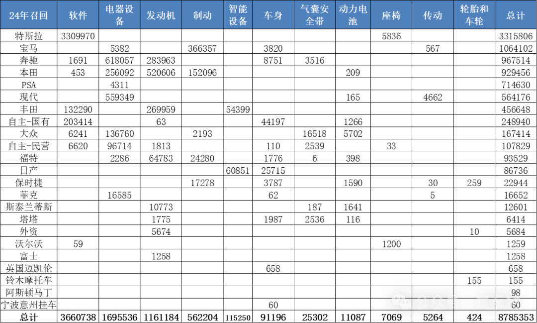 2024年1-12月全国汽车市场召回状态跟踪 2024年1-12月全国汽车市场召回状态跟踪