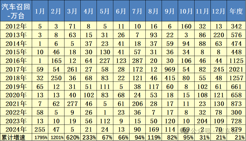 2024年1-12月全国汽车市场召回状态跟踪 2024年1-12月全国汽车市场召回状态跟踪
