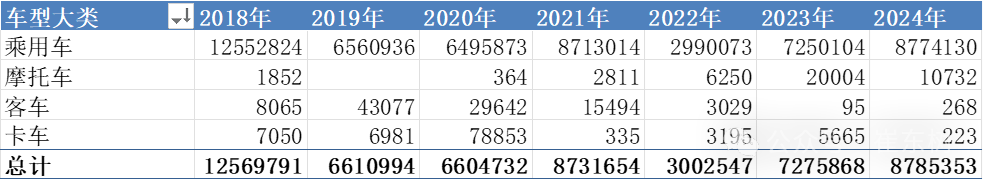 2024年1-12月全国汽车市场召回状态跟踪 2024年1-12月全国汽车市场召回状态跟踪