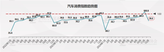 流通协会:12月库存预警指数50.2% 流通协会:12月库存预警指数50.2%
