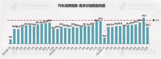 流通协会:12月库存预警指数50.2% 流通协会:12月库存预警指数50.2%
