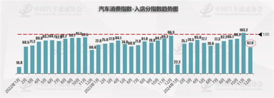 流通协会:12月库存预警指数50.2% 流通协会:12月库存预警指数50.2%