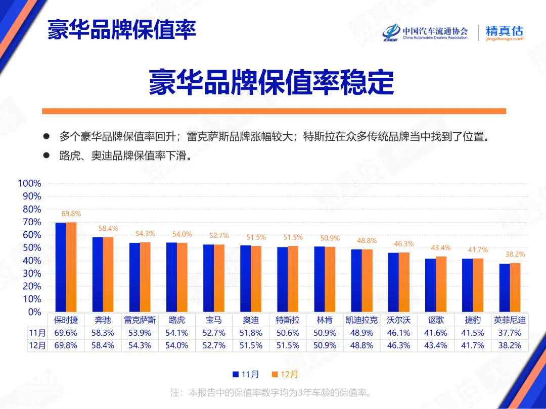 2024年12月汽车保值率出炉! 2024年12月汽车保值率出炉!