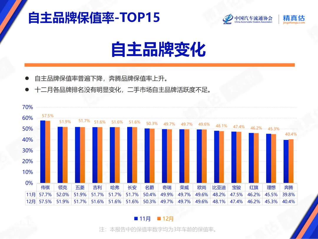 2024年12月汽车保值率出炉! 2024年12月汽车保值率出炉!