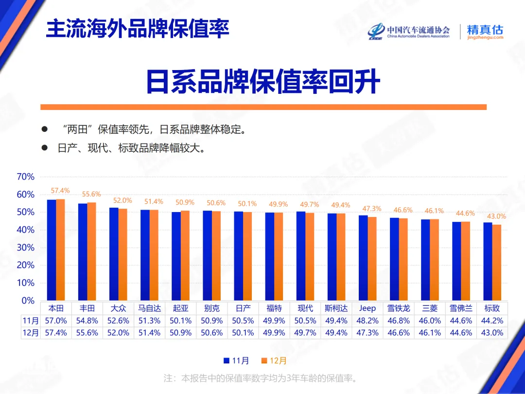 2024年12月汽车保值率出炉! 2024年12月汽车保值率出炉!