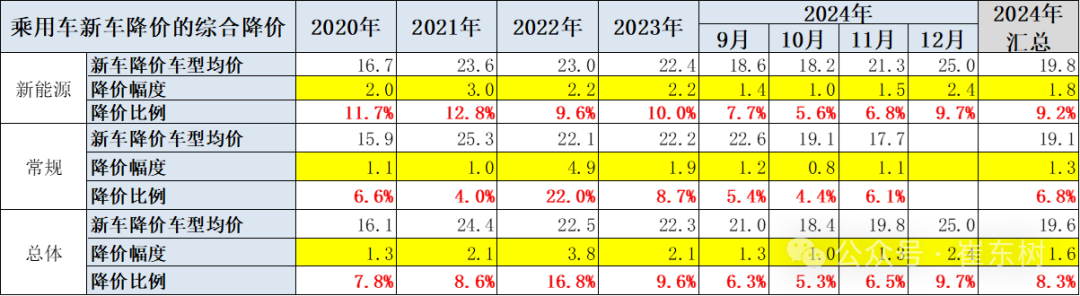 专家解读 | 2024年12月车市“价格战”跟踪 专家解读 | 2024年12月车市“价格战”跟踪