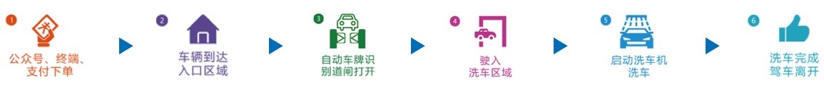 洗车行业先行者,万洗得洗车机智能守护 洗车行业先行者,万洗得洗车机智能守护