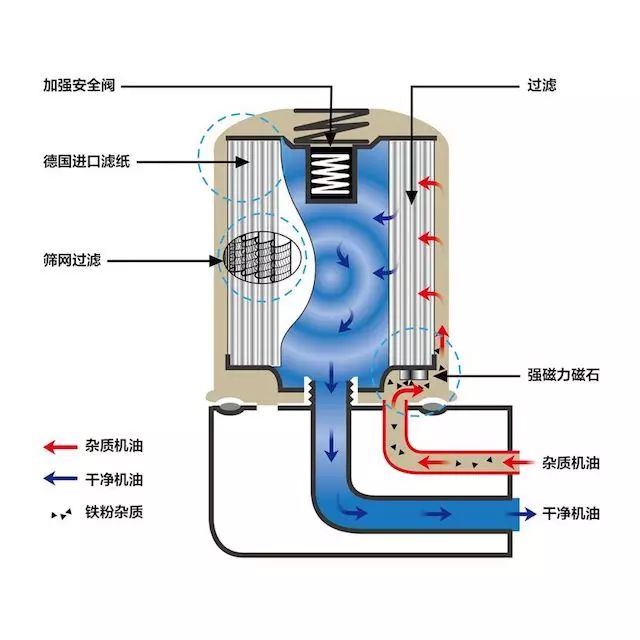 机油保养时,可以不换机油滤清器吗? 机油保养时,可以不换机油滤清器吗?