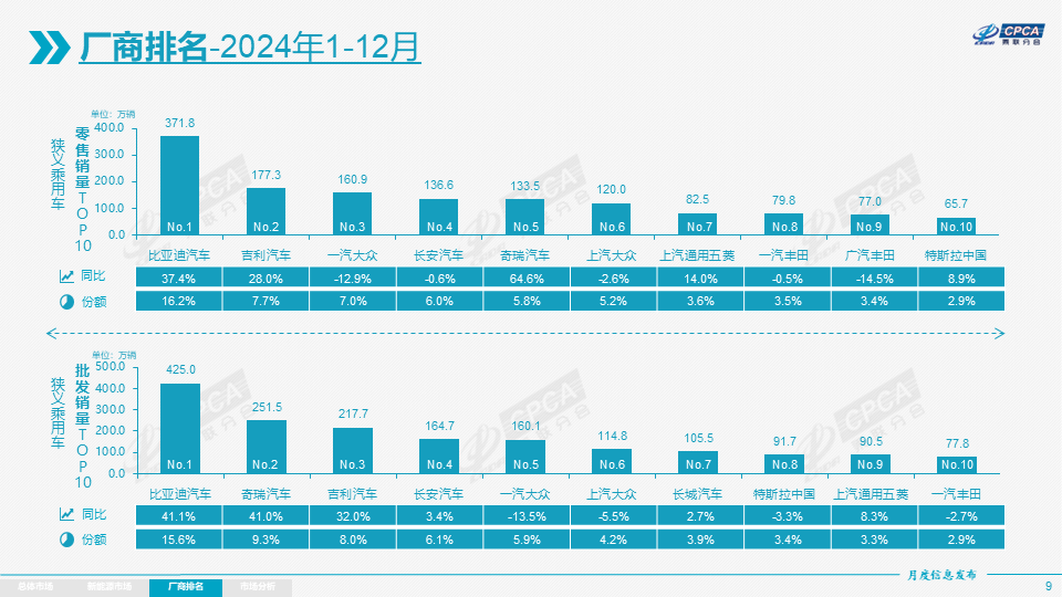 协会发布 | 2024年12月份全国乘用车市场分析 协会发布 | 2024年12月份全国乘用车市场分析