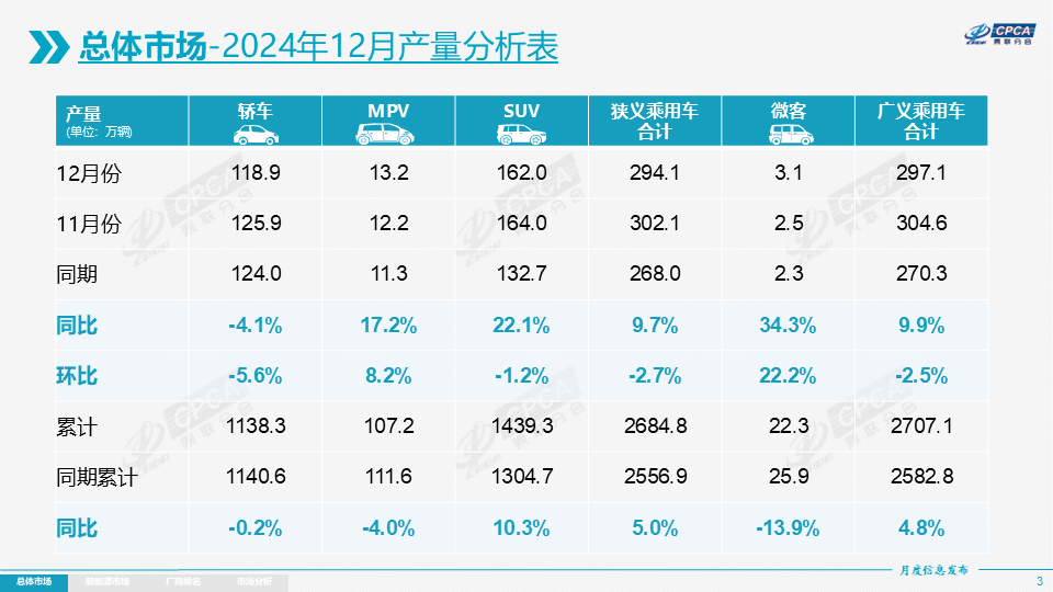 协会发布 | 2024年12月份全国乘用车市场分析 协会发布 | 2024年12月份全国乘用车市场分析