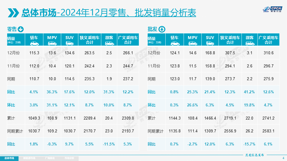 协会发布 | 2024年12月份全国乘用车市场分析 协会发布 | 2024年12月份全国乘用车市场分析