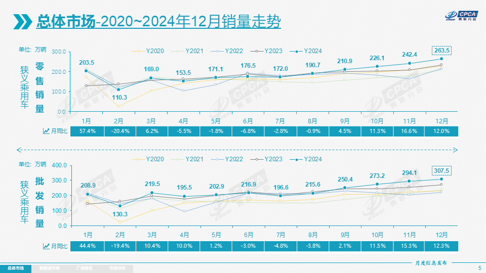 协会发布 | 2024年12月份全国乘用车市场分析 协会发布 | 2024年12月份全国乘用车市场分析