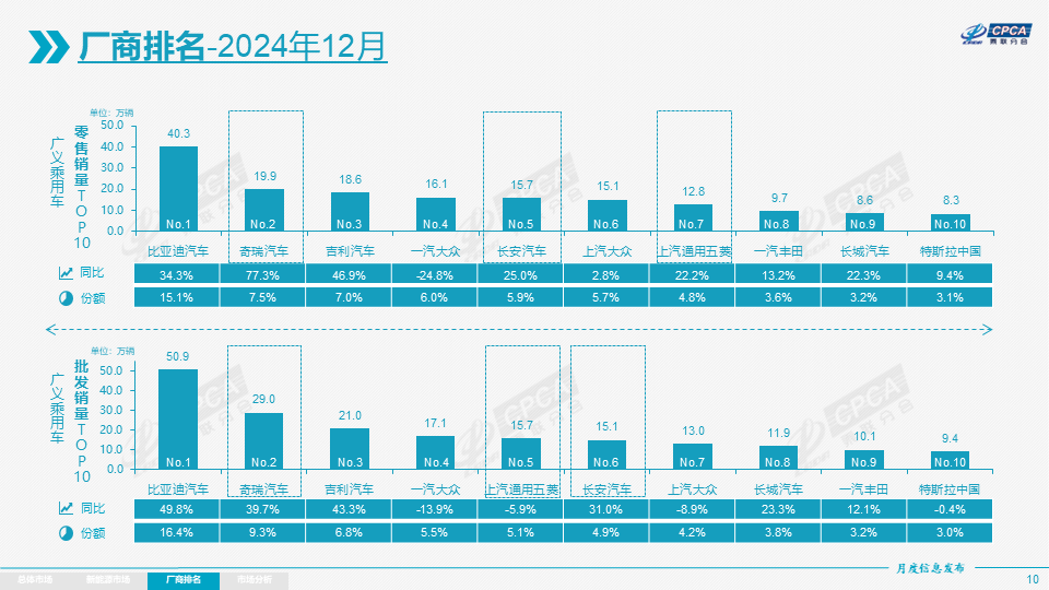 协会发布 | 2024年12月份全国乘用车市场分析 协会发布 | 2024年12月份全国乘用车市场分析