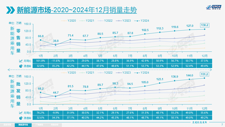 协会发布 | 2024年12月份全国乘用车市场分析 协会发布 | 2024年12月份全国乘用车市场分析