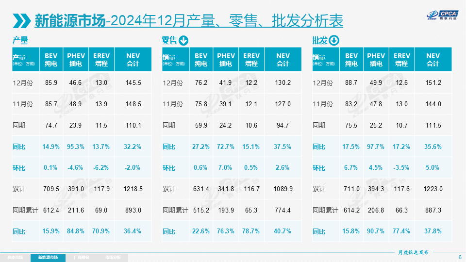 协会发布 | 2024年12月份全国乘用车市场分析 协会发布 | 2024年12月份全国乘用车市场分析