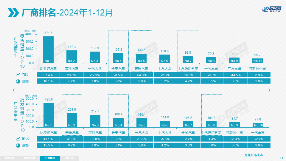 协会发布 | 2024年12月份全国乘用车市场分析 协会发布 | 2024年12月份全国乘用车市场分析