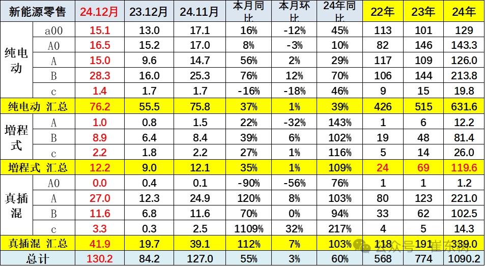 全国新能源乘用车2024年12月零售130万辆零售渗透率49% 全国新能源乘用车2024年12月零售130万辆零售渗透率49%