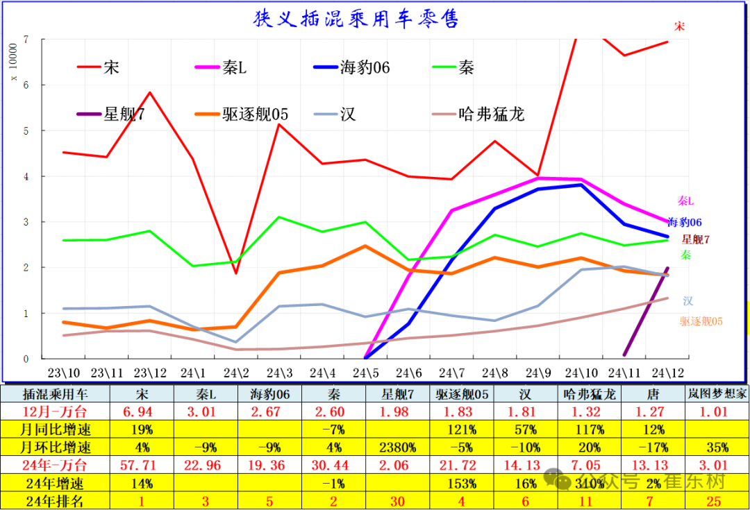 全国新能源乘用车2024年12月零售130万辆零售渗透率49% 全国新能源乘用车2024年12月零售130万辆零售渗透率49%