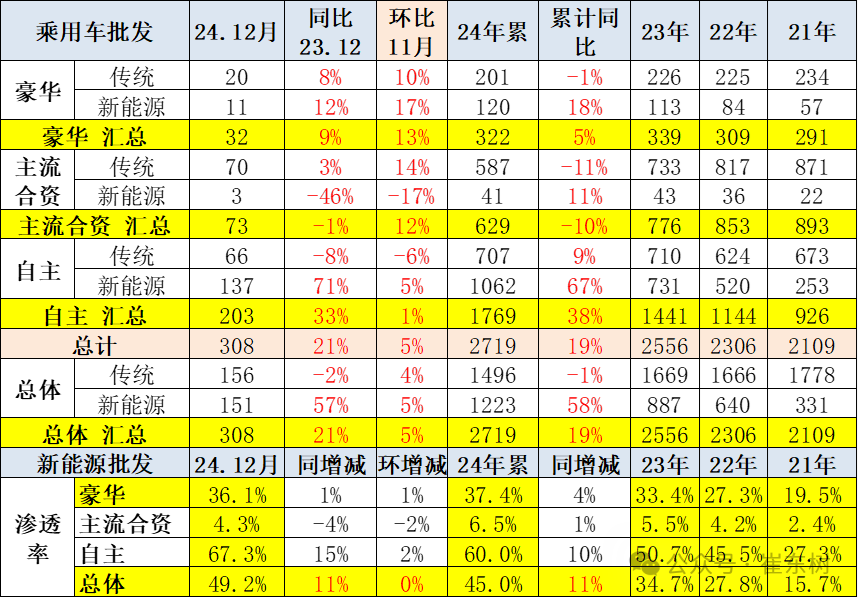 全国新能源乘用车2024年12月零售130万辆零售渗透率49% 全国新能源乘用车2024年12月零售130万辆零售渗透率49%