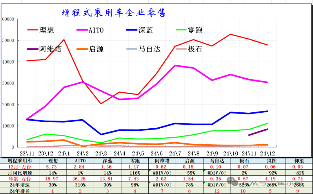 全国新能源乘用车2024年12月零售130万辆零售渗透率49% 全国新能源乘用车2024年12月零售130万辆零售渗透率49%