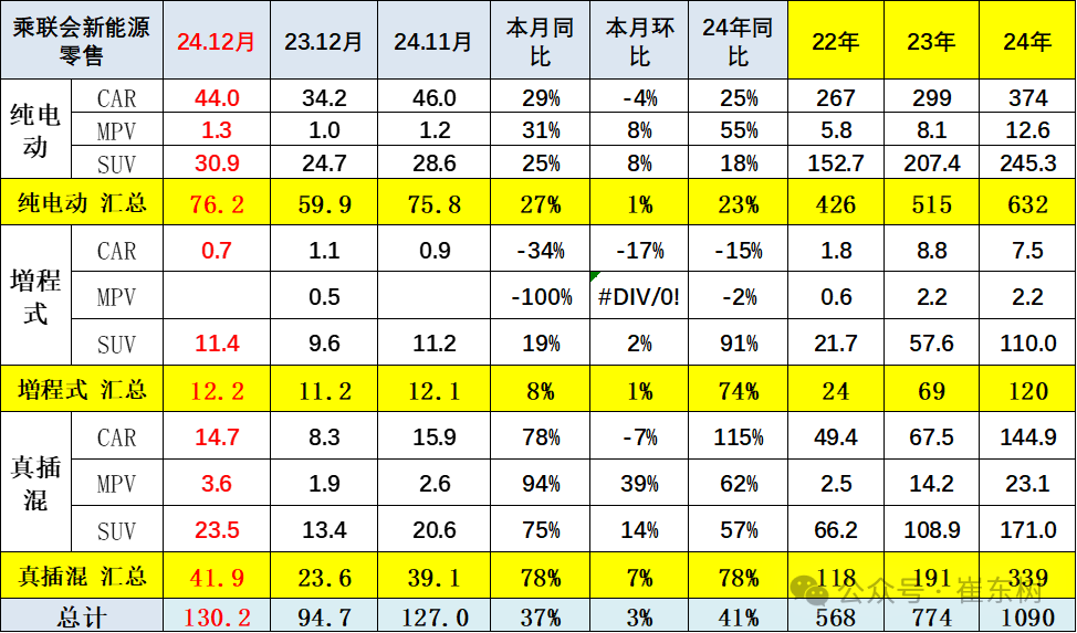 全国新能源乘用车2024年12月零售130万辆零售渗透率49% 全国新能源乘用车2024年12月零售130万辆零售渗透率49%