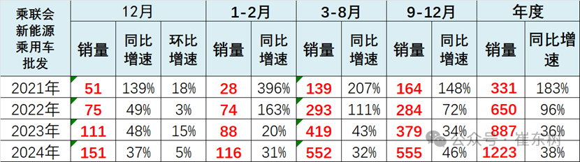 全国新能源乘用车2024年12月零售130万辆零售渗透率49% 全国新能源乘用车2024年12月零售130万辆零售渗透率49%
