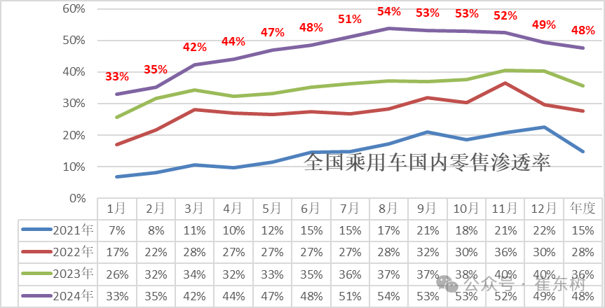 全国新能源乘用车2024年12月零售130万辆零售渗透率49% 全国新能源乘用车2024年12月零售130万辆零售渗透率49%