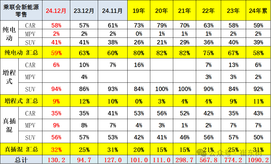 全国新能源乘用车2024年12月零售130万辆零售渗透率49% 全国新能源乘用车2024年12月零售130万辆零售渗透率49%