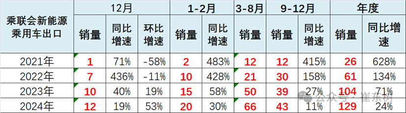 全国新能源乘用车2024年12月零售130万辆零售渗透率49% 全国新能源乘用车2024年12月零售130万辆零售渗透率49%